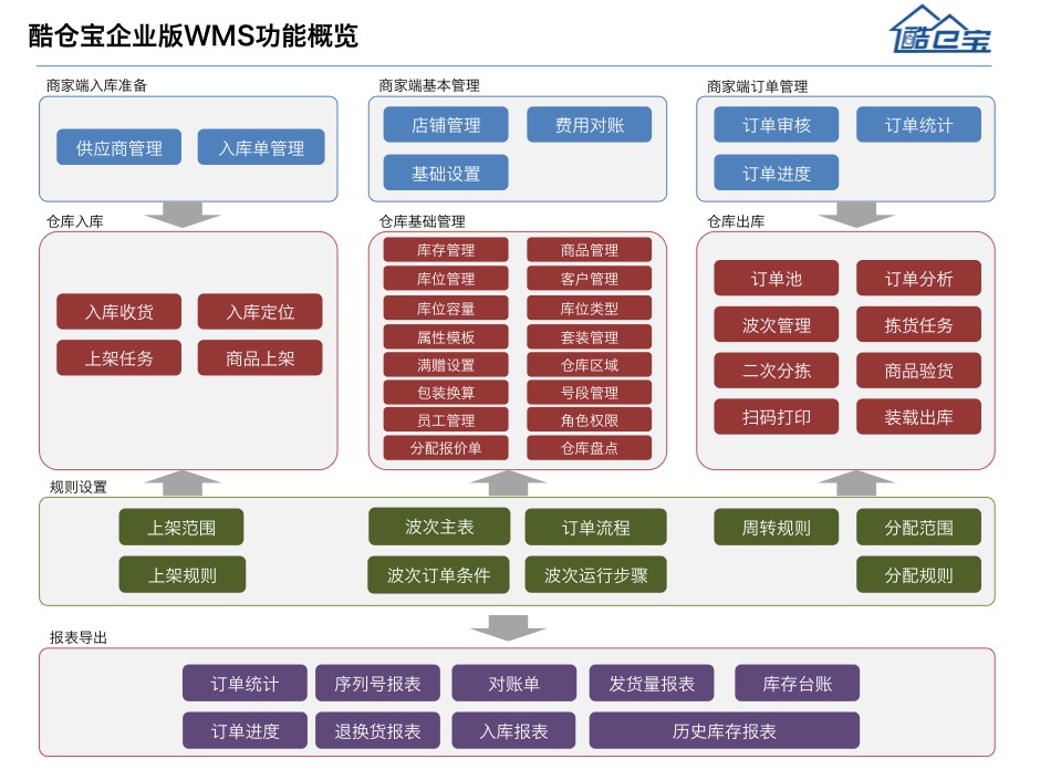 wms仓配一体